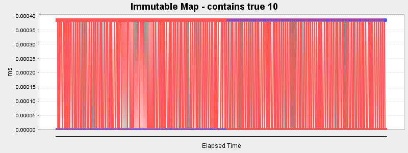 Immutable Map - contains true 10